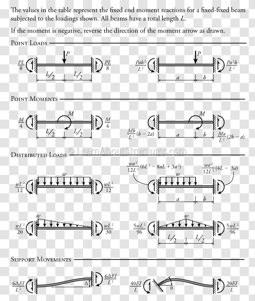 Fixed End Moment Slope Deflection Method Equation - Cartoon - Line Transparent PNG