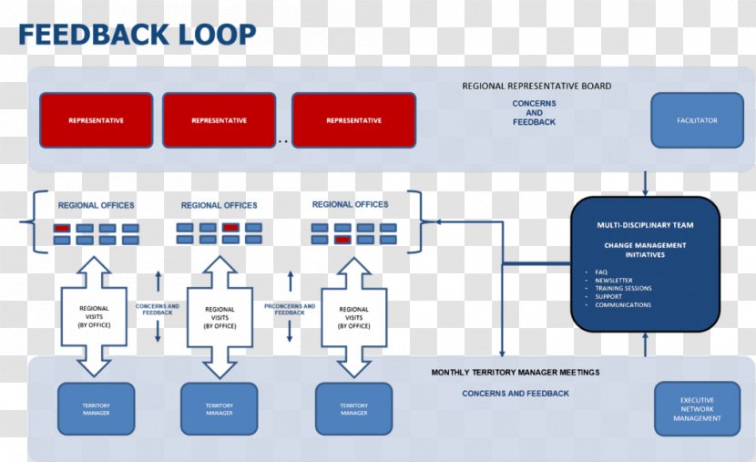 La Gestion Du Changement Change Management Feedback Conduite - Customer - Risk Transparent PNG