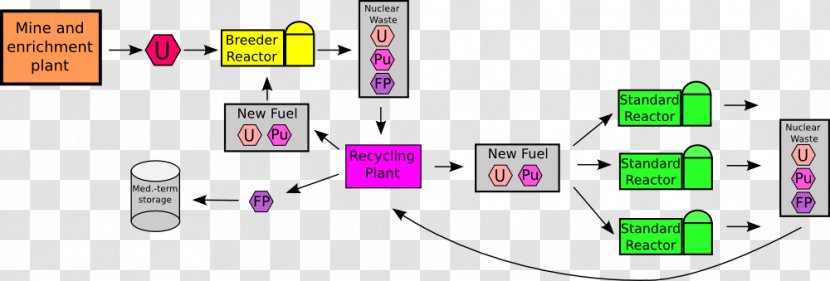 Nuclear Fuel Cycle BN-800 Reactor Radioactive Waste Breeder Power - Price Explanation Transparent PNG