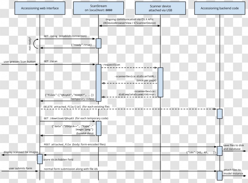 System Sequence Diagram Use Case Unified Modeling Language - Component Transparent PNG