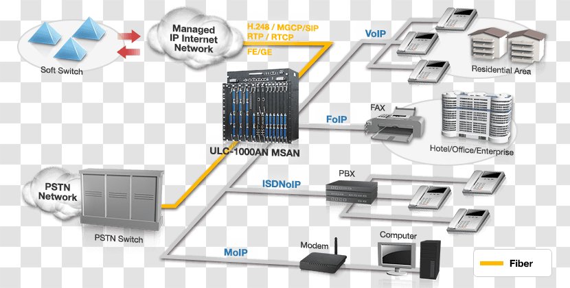 Multi-service Access Node Digital Subscriber Line Multiplexer Technology Internet Protocol Business - Broadband - Networking Topics Transparent PNG