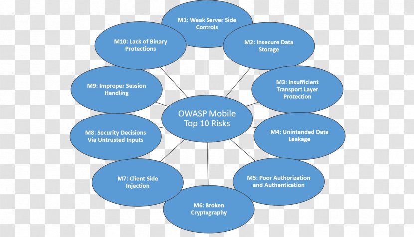 OWASP Mobile Application Penetration Testing Security - Web - Human Behavior Transparent PNG