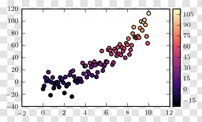 Matplotlib Scatter Plot Chart Clip Art - Magenta - Color Bar Transparent PNG