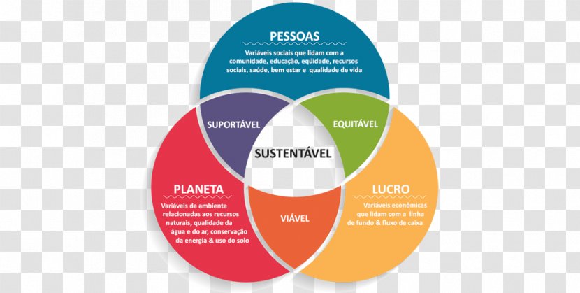 Triple Bottom Line Sustainability Organization Business Service - Sustainable Development Transparent PNG