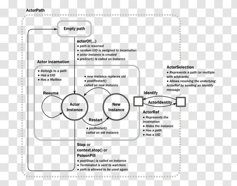 Akka Actor Model Computer Programming Lightbend - Paper Transparent PNG