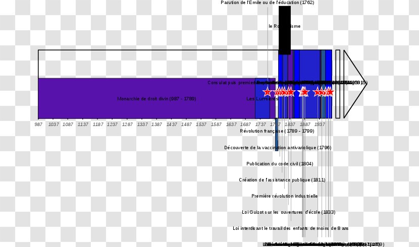 Chronology Timeline France Statute Vaccination - Revolution - Frise Transparent PNG