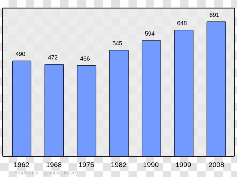 Ajaccio Population Wikipedia Demography Census - Commune - Ivaylovgrad Municipality Transparent PNG
