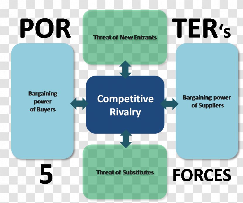 Porter's Five Forces Analysis Bargaining Power Competition Buyer Industry - Strategy - Rivalry Transparent PNG