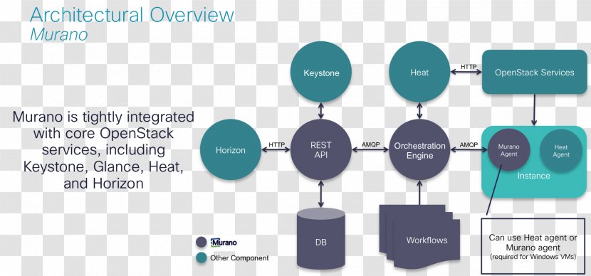 OpenStack Docker Architecture Information - Diagram - Cloud Computing Transparent PNG