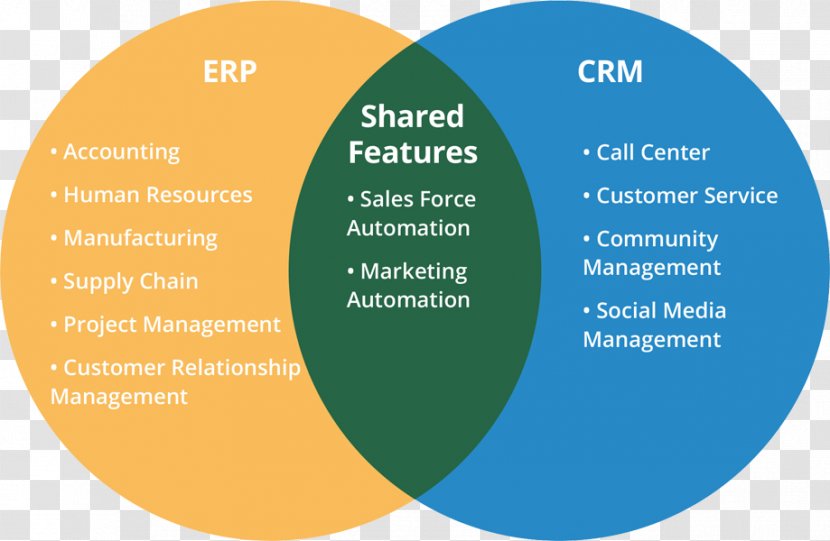Enterprise Resource Planning Customer Relationship Management Supply Chain Lead Generation Automation - Erp Images Transparent PNG