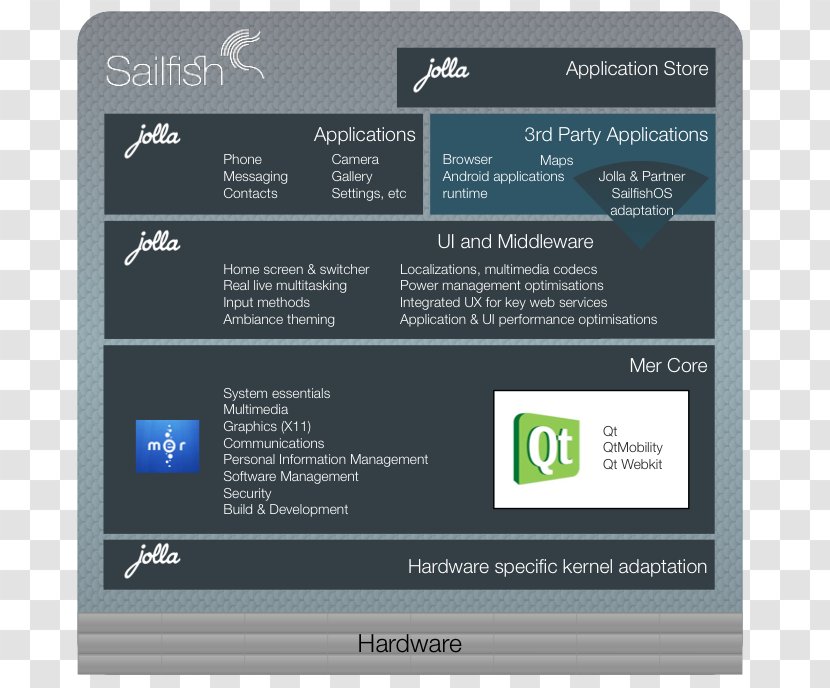 Jolla Sailfish OS Operating Systems Smartphone MeeGo - Os Transparent PNG