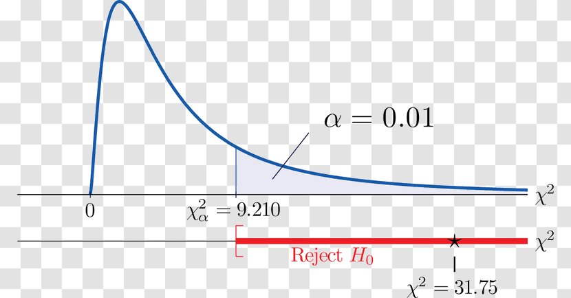 Chi-squared Test Goodness Of Fit Sample F-test Statistical Hypothesis Testing - Text - Takeaway Distribution Transparent PNG