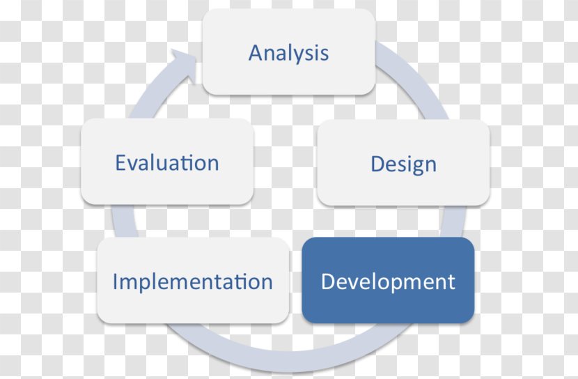 ADDIE Model Instructional Design Training And Development Education Transparent PNG