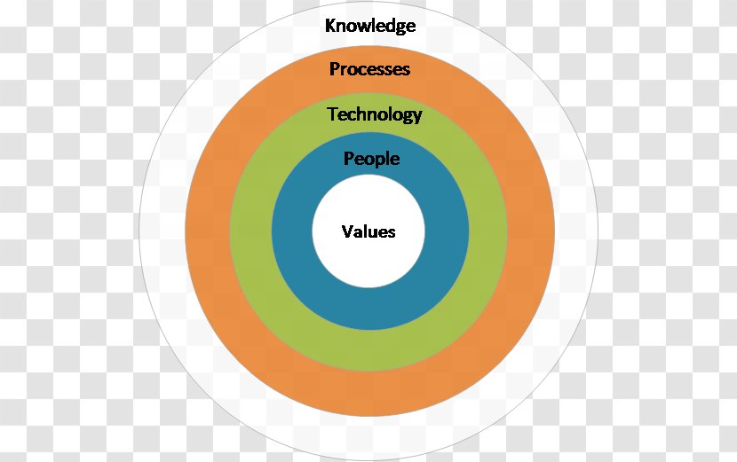 Value Added Business Customer Model - Technology - Creative Campus Transparent PNG