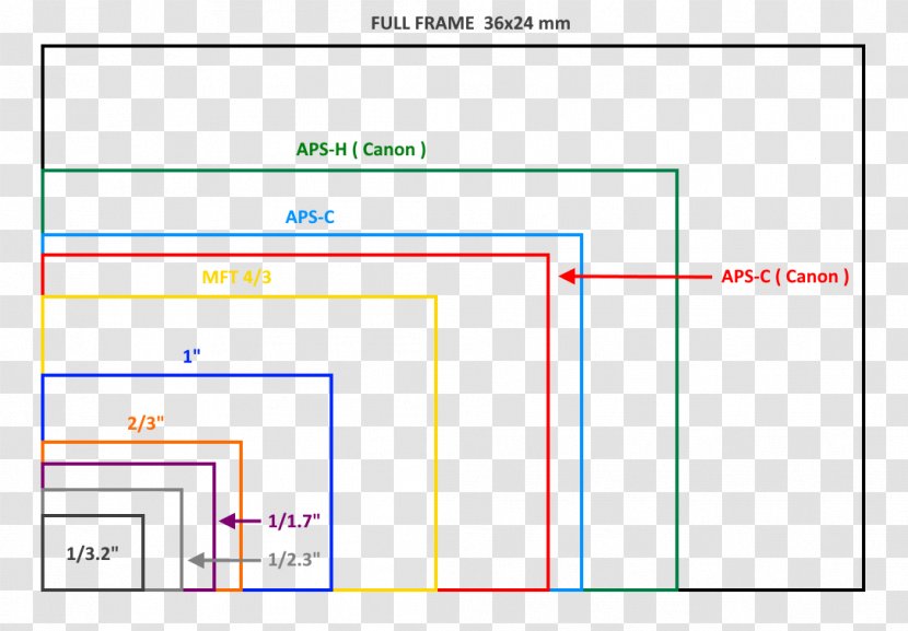 Crop Factor APS-C Sensor Photography Camera Transparent PNG