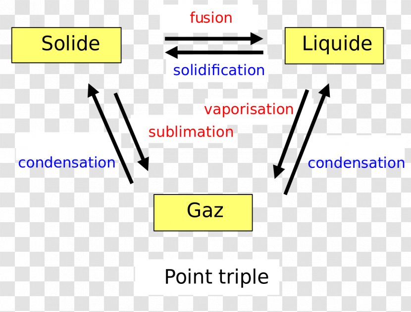 Cambio De Estado Phase Melting Sublimation Triple Point - Paper - Liquefaction Transparent PNG