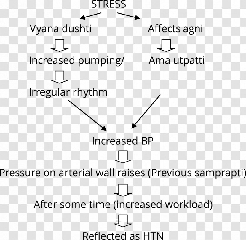 Ayurveda Vata Agni Hypertension Blood Pressure - Vedic Period Transparent PNG