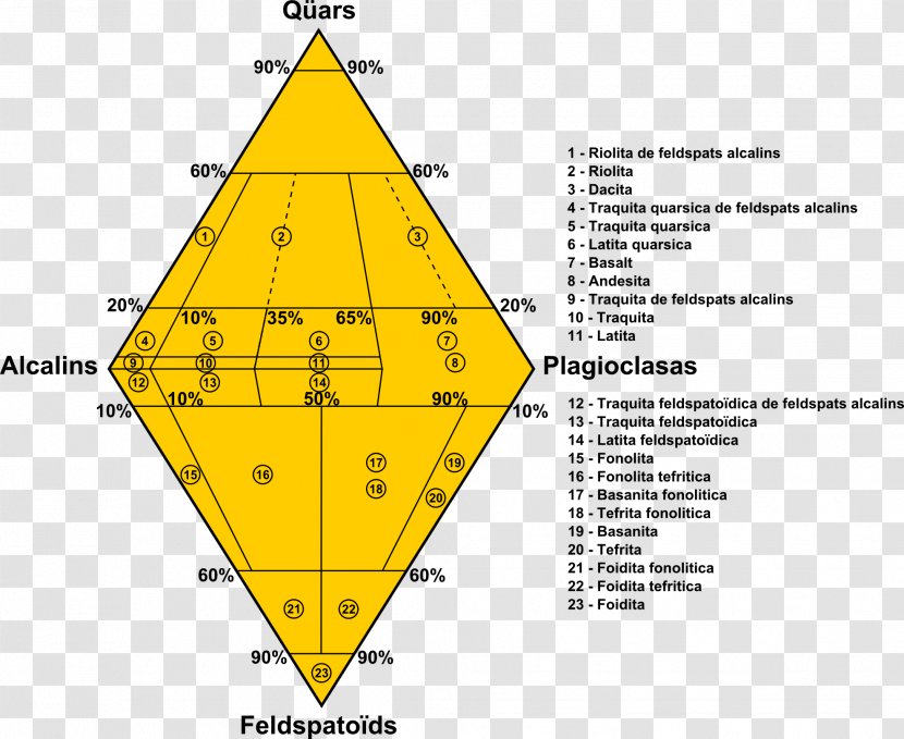 QAPF Diagram Volcanic Rock Basalt - Triangle Transparent PNG