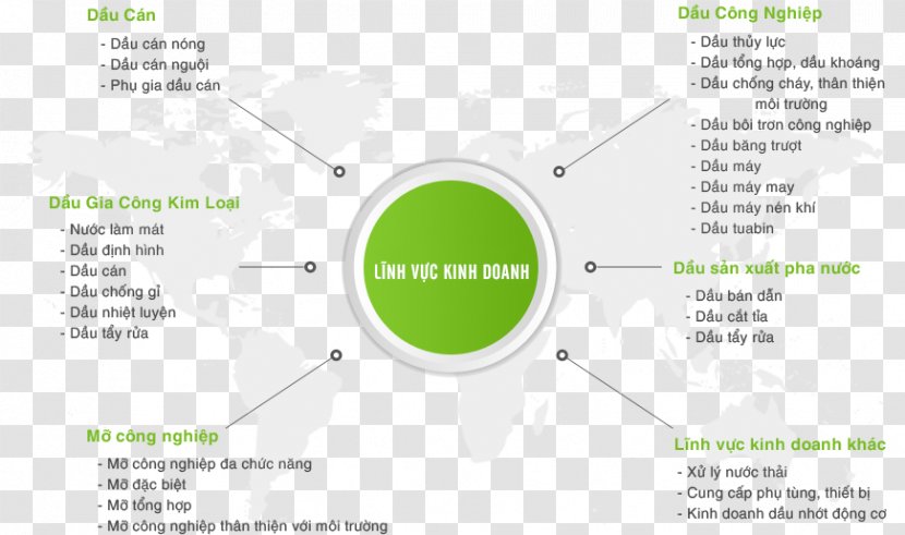 Dầu Nhờn Industry Lubricant Petrochemistry Petrochemical - Diagram - Kinh Doanh Transparent PNG