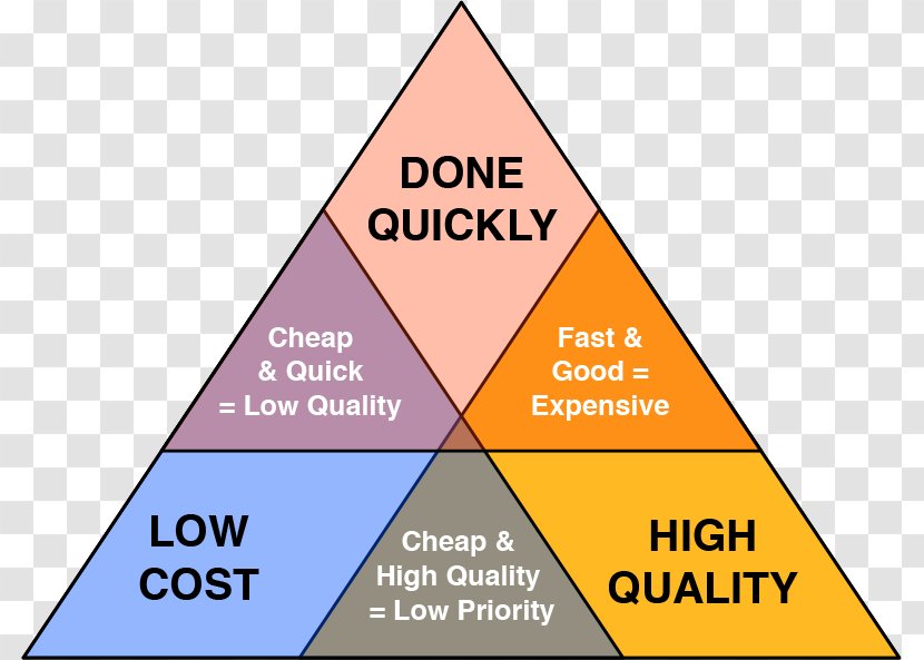 Project Management Triangle Quality Cost - Animators Transparent PNG