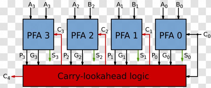 Carry-lookahead Adder Lookahead Carry Unit 4-bit - Signage - Carrylookahead Transparent PNG