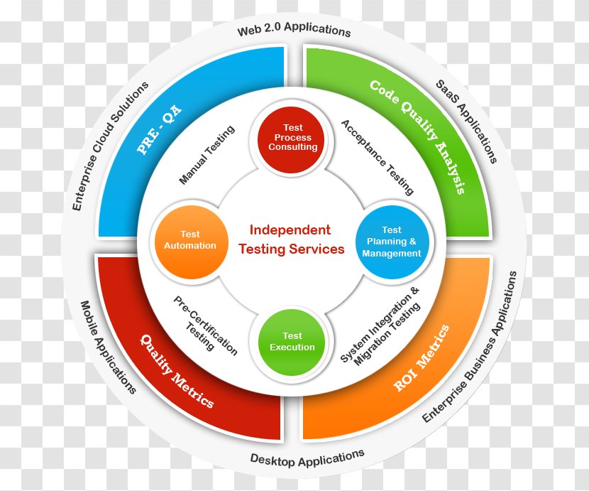 Test Automation Software Testing Script Selenium - Diagram Transparent PNG