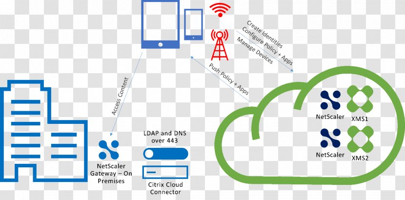 XenMobile Mobile Application Management Citrix Systems Diagram Cloud Computing - Service Transparent PNG