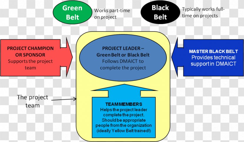 Lean Six Sigma Manufacturing Management Continual Improvement Process - Organization - Project Transparent PNG