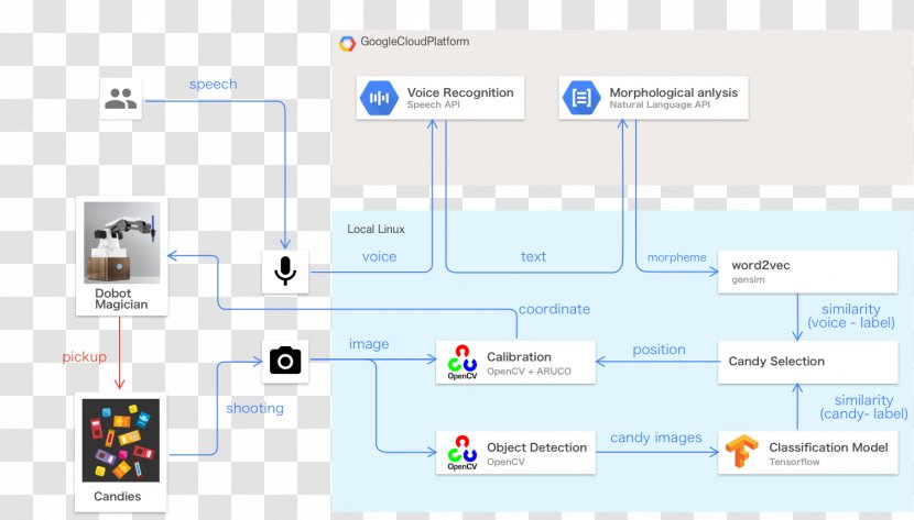 Google Cloud Platform Computing Machine Learning Service Technology - Diagram - Classification Icon Transparent PNG