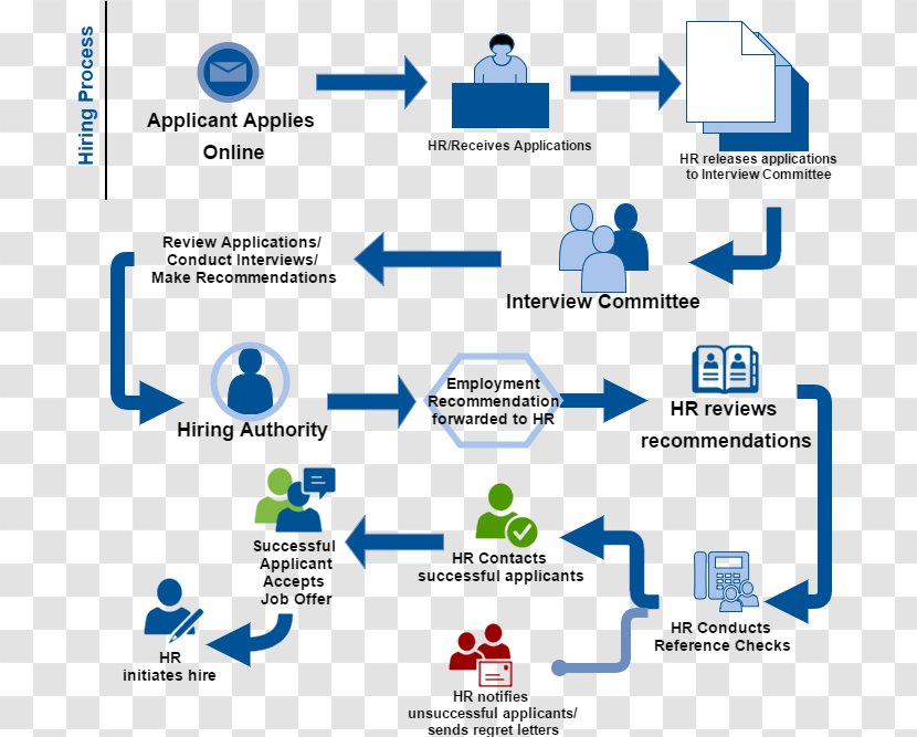 Flowchart Human Resources Process Flow Diagram Recruitment - Business - Chart Transparent PNG