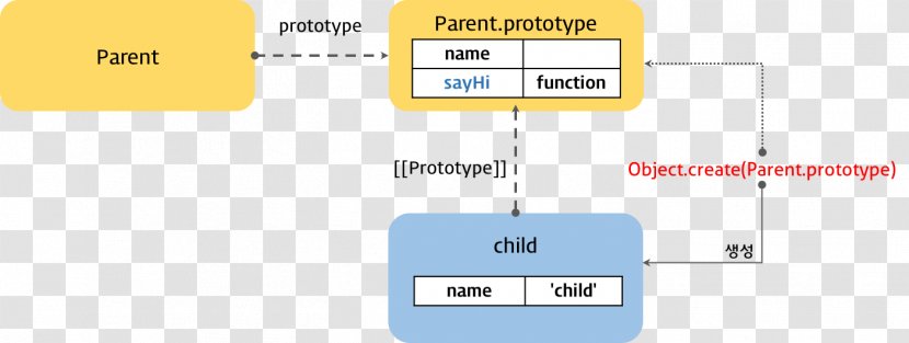 Prototype-based Programming Prototype Pattern Object-oriented Computer Functional - Electronics - Objectoriented Transparent PNG