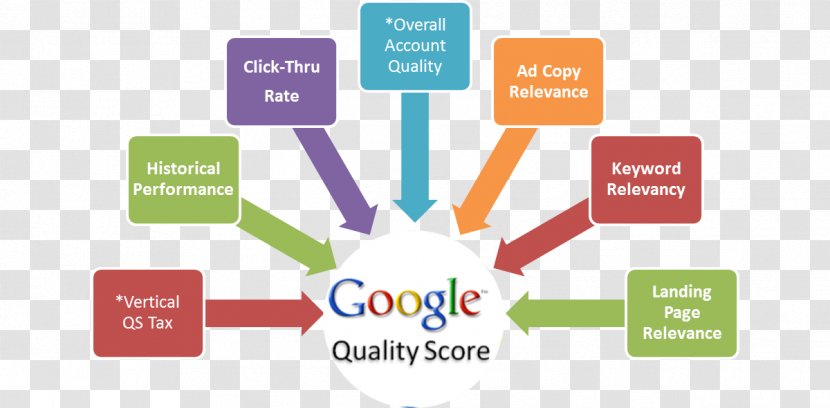 Quality Score Google AdWords Advertising Pay-per-click - Media Transparent PNG