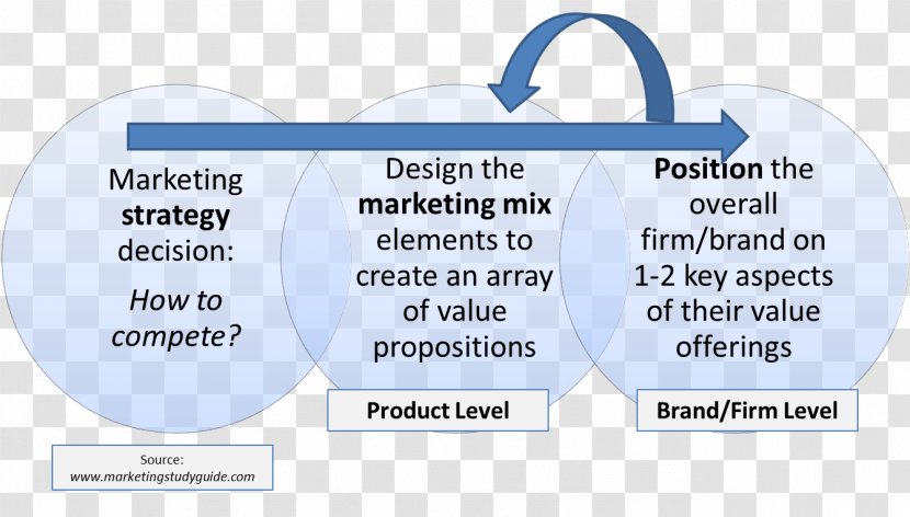 Brand Value Proposition Positioning Marketing Mix - Target Market Transparent PNG