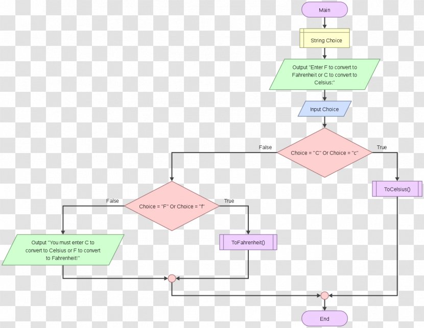 Flowgorithm For Loop Flowchart Diagram Conditional - Reserved Word - Conditions Transparent PNG