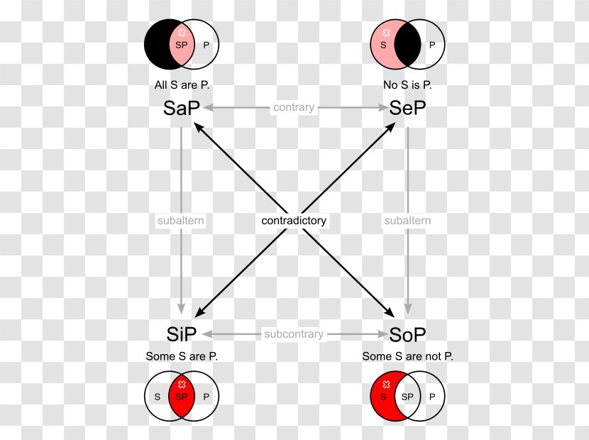 Square Of Opposition Syllogism Categorical Proposition Semiotic Logic - Venn Diagram - Boolean Algebra Transparent PNG