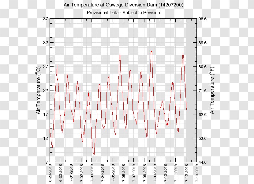 Willamette River Water Portland Graph Of A Function - Frame Transparent PNG