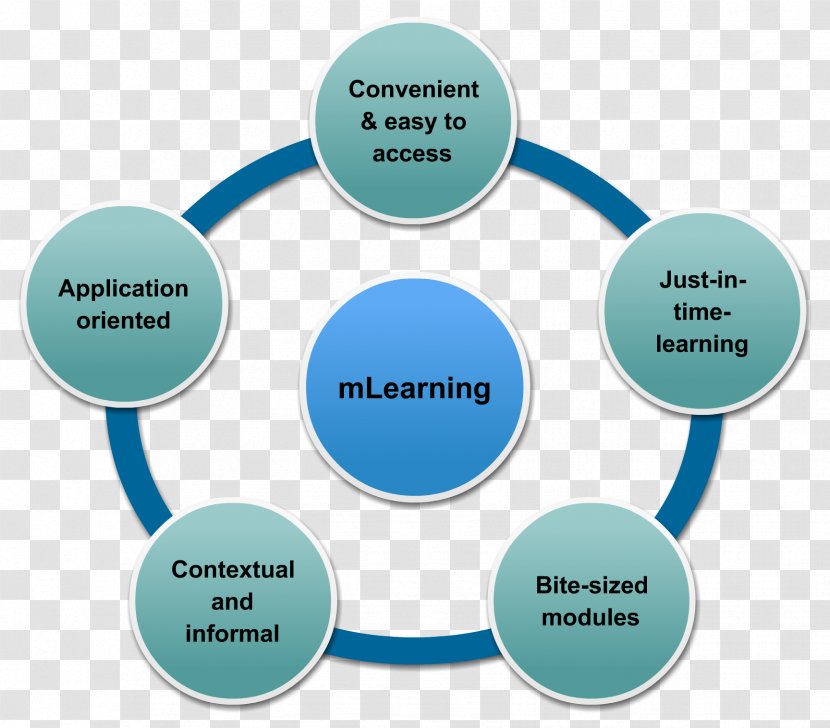 M-learning Education Competencia Teacher Tennessee Williams's The Glass Menagerie - Diagram Transparent PNG