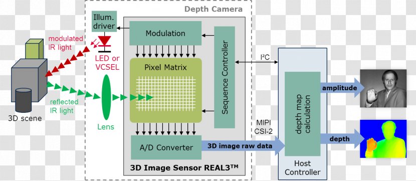 Time-of-flight Camera Image Sensor - Timeofflight - Localization Transparent PNG