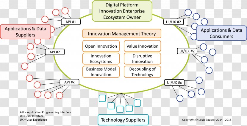 LinkedIn User Profile Technology Job Innovation - Organization - Digital Transformation Transparent PNG