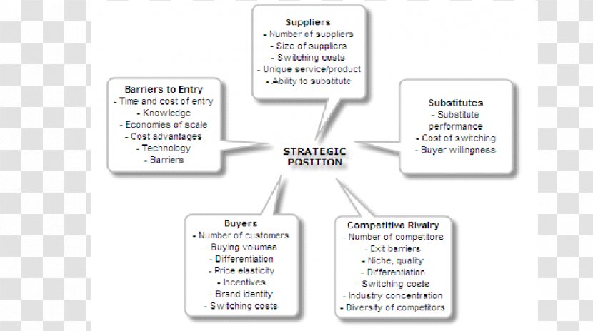 Porter's Five Forces Analysis SWOT Management Marketing Competitive Advantage - Strategic - Porters Transparent PNG