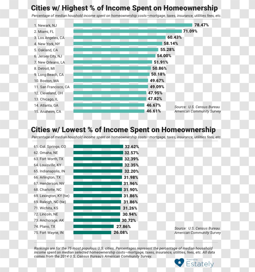 Housing Newark Owner-occupancy House Percentage - Document - Estately Transparent PNG