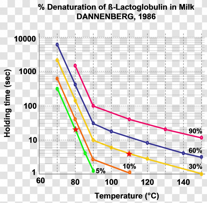 Milk Denaturation Heat Beta-lactoglobulin Pasteurisation - Powdered Transparent PNG