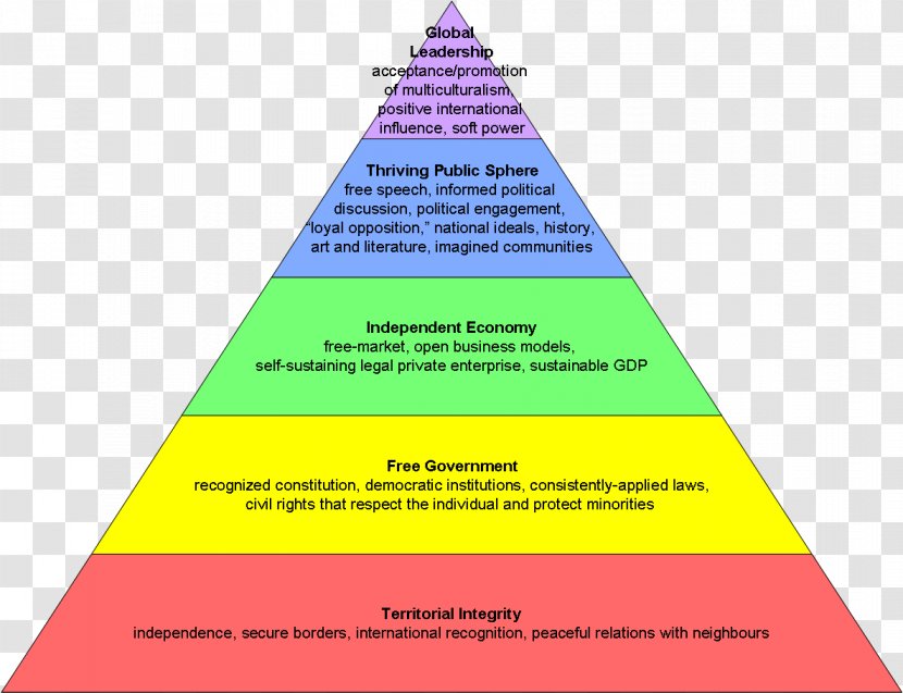 Maslow's Hierarchy Of Needs Fundamental Human Motivation - Diagram - Social Morality Transparent PNG