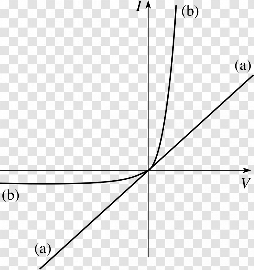 Ohm's Law Electric Current Current–voltage Characteristic Graph Of A Function Potential Difference - Electrical Network - Conduction Transparent PNG