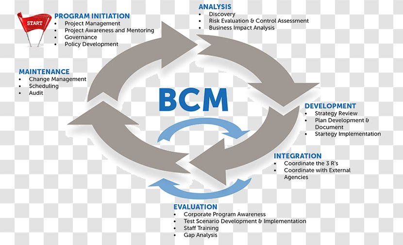 Business Continuity Planning Management - Prepaid Transparent PNG