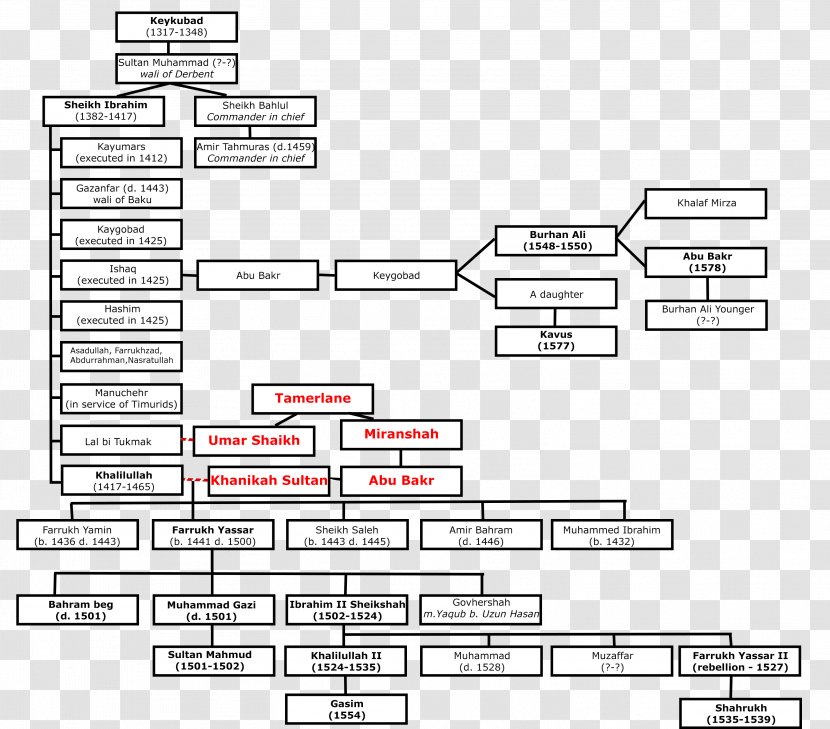 House Of Derbent Shirvanshah Family Tree - Flower Transparent PNG