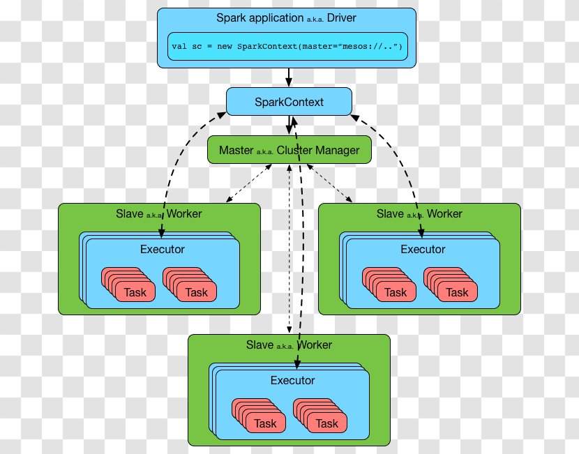 Apache Spark Cluster Manager Java Database Connectivity Hadoop Mesos - Big Data Transparent PNG