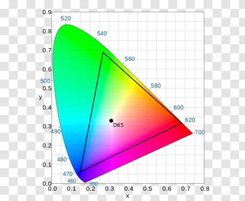 DCI-P3 CIE 1931 Color Space SRGB - Adobe Rgb - Wavelength Spectrum Transparent PNG