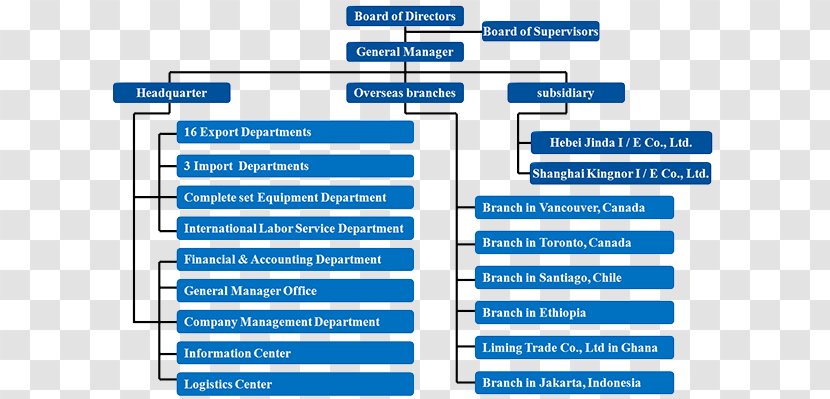 Information Technology Organization Business Web Page Overhead - Number - Airbus Organizational Chart Transparent PNG
