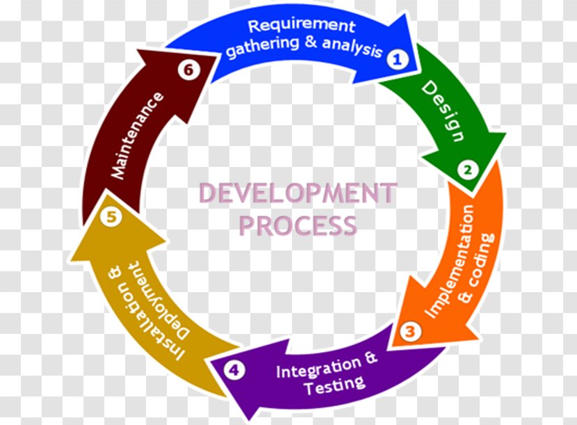 Systems Development Life Cycle Software Process Computer - Release - Application Lifecycle Management Transparent PNG